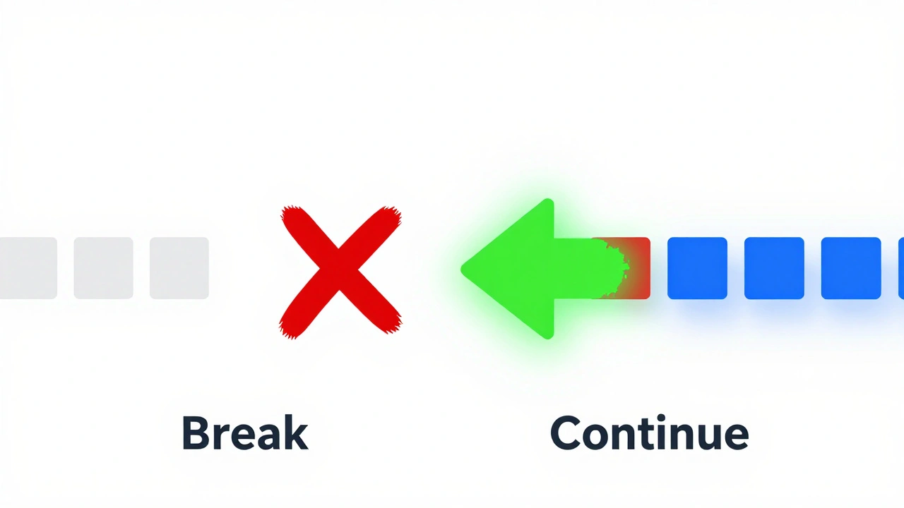 Сравнение работы операторов break и continue через визуальные схемы данных
